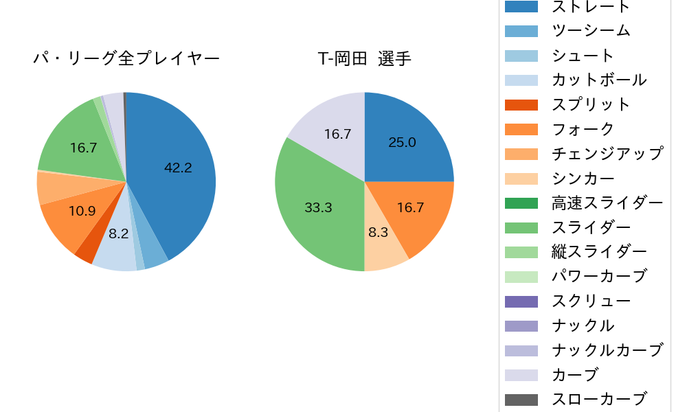 T-岡田の球種割合(2023年ポストシーズン)