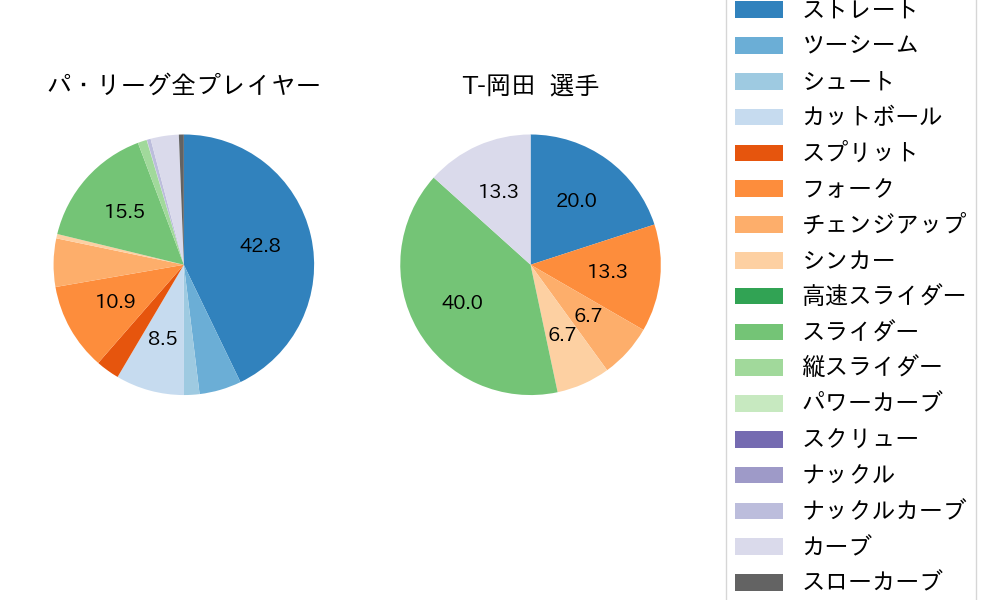 T-岡田の球種割合(2023年ポストシーズン)