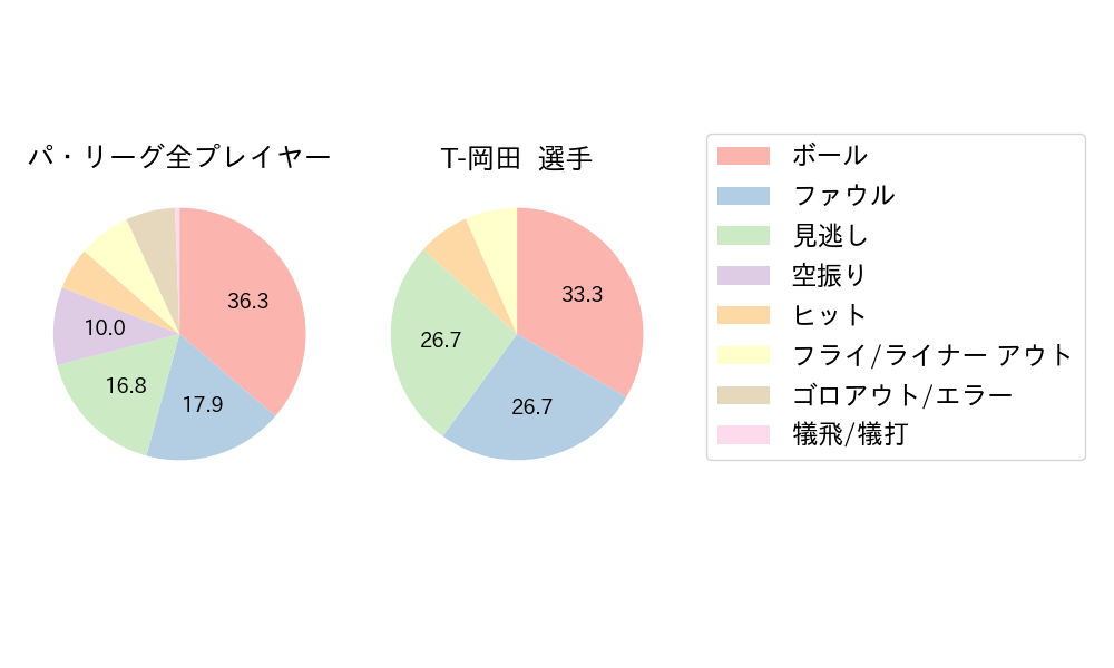 T-岡田のNext Action(2023年ポストシーズン)