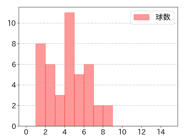 宗 佑磨の球数分布(2023年ps月)