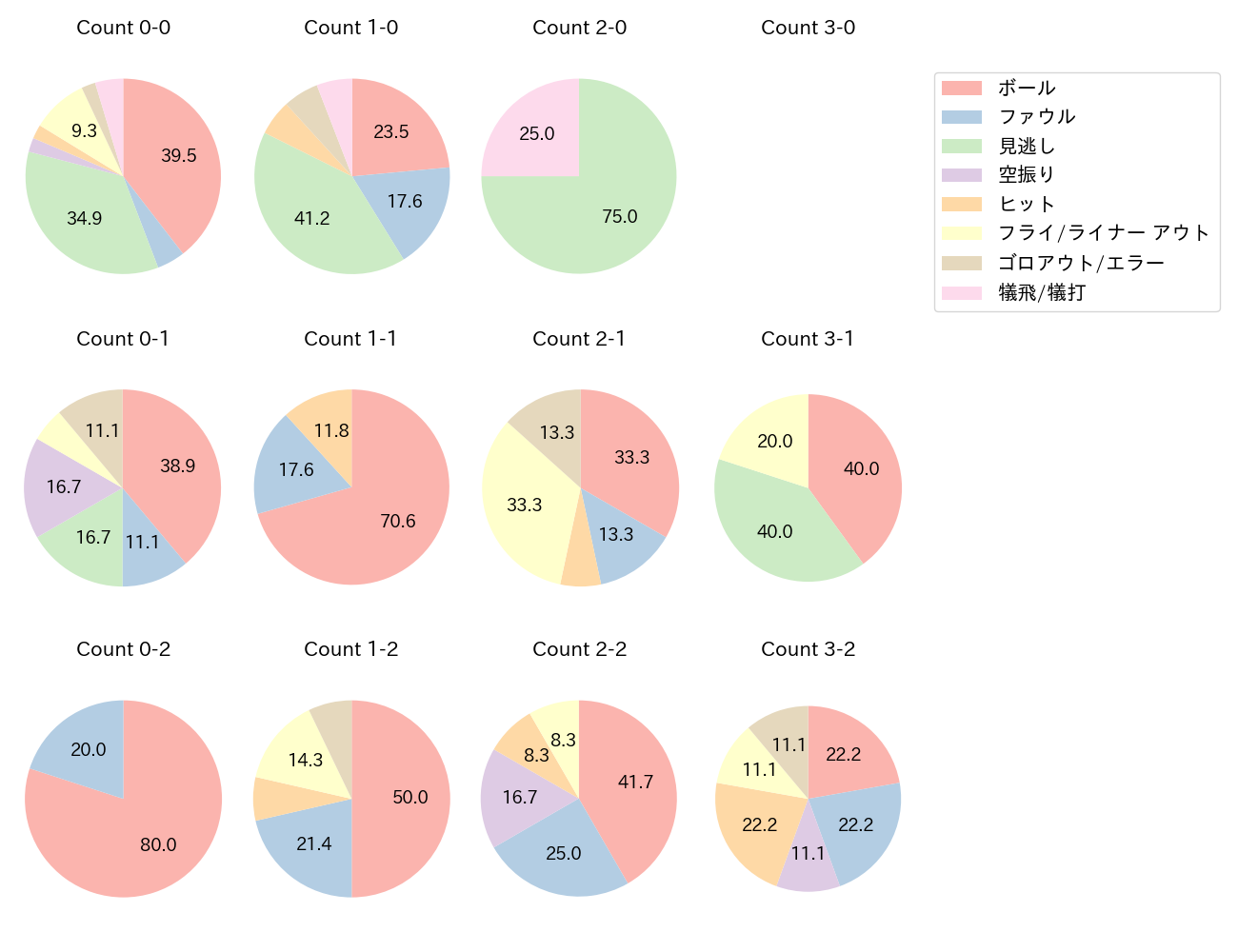 宗 佑磨の球数分布(2023年ポストシーズン)