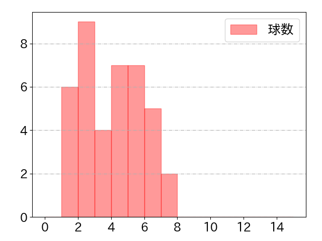 中川 圭太の球数分布(2023年ps月)