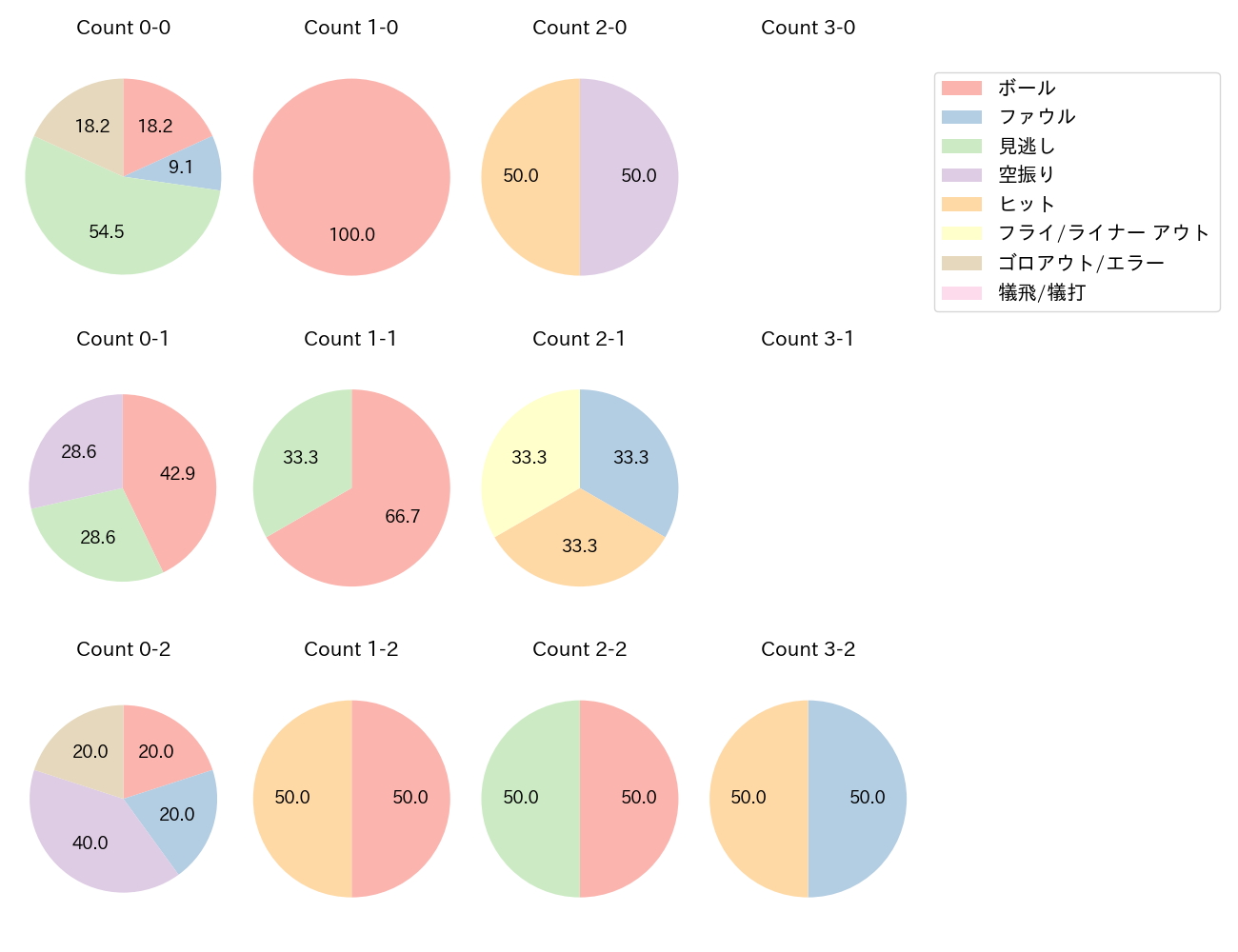 野口 智哉の球数分布(2023年ポストシーズン)