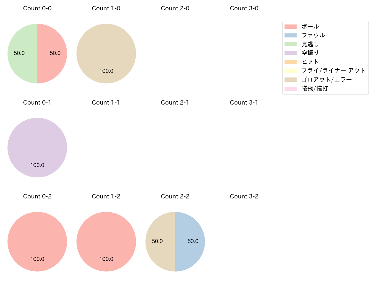 東 晃平の球数分布(2023年ポストシーズン)