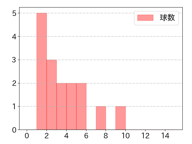 杉本 裕太郎の球数分布(2023年ps月)