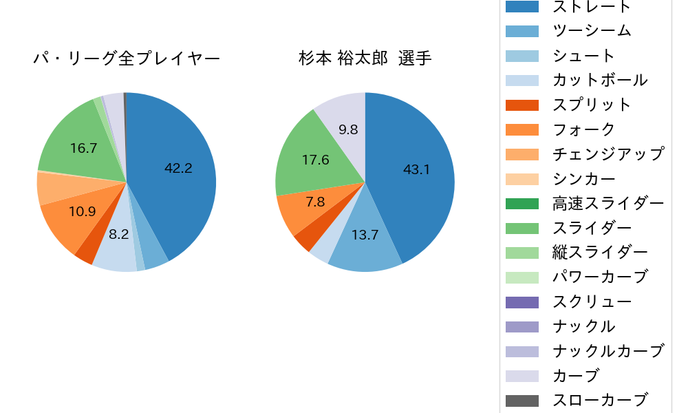 杉本 裕太郎の球種割合(2023年ポストシーズン)
