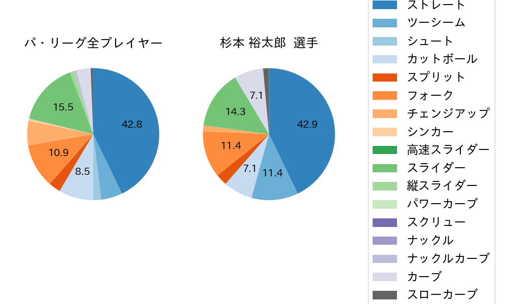 杉本 裕太郎の球種割合(2023年ポストシーズン)