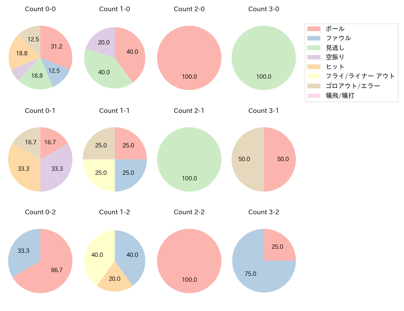 杉本 裕太郎の球数分布(2023年ポストシーズン)