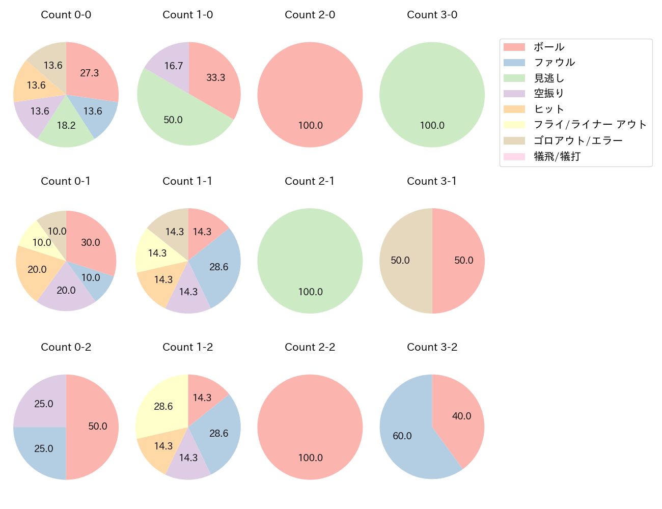 杉本 裕太郎の球数分布(2023年ポストシーズン)