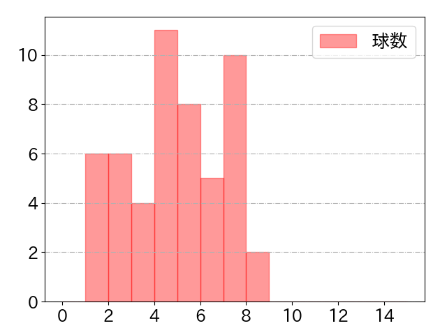 渡部 遼人の球数分布(2023年rs月)