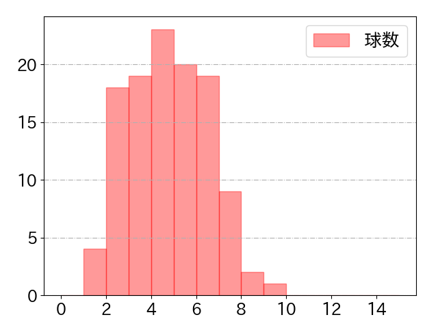 福田 周平の球数分布(2023年rs月)