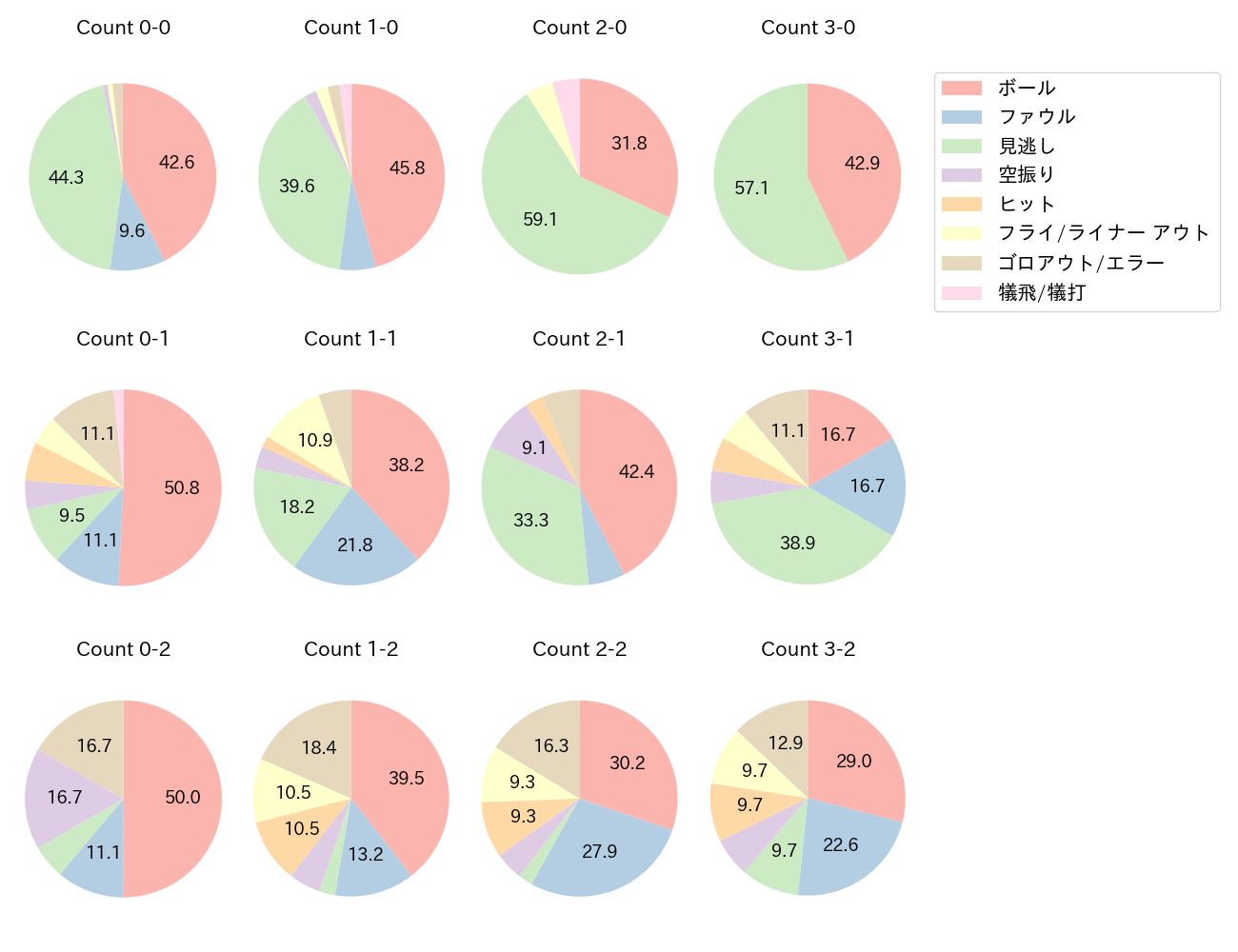 福田 周平の球数分布(2023年レギュラーシーズン全試合)