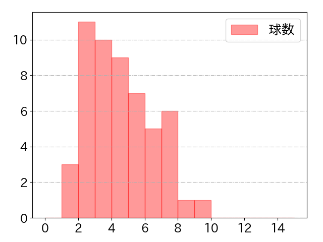 大城 滉二の球数分布(2023年rs月)