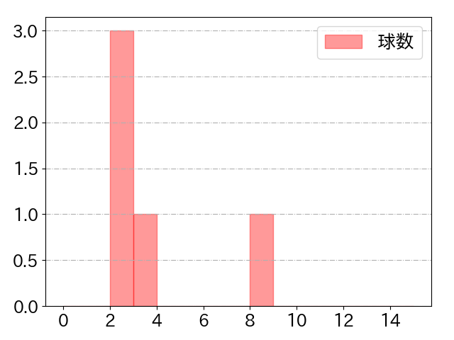 山﨑 福也の球数分布(2023年rs月)