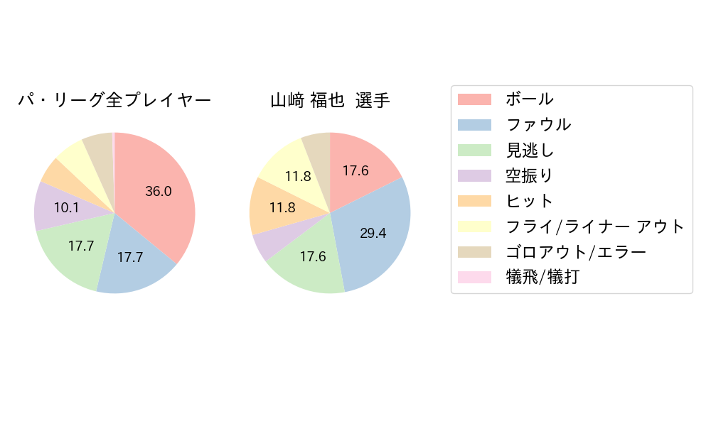 山﨑 福也のNext Action(2023年レギュラーシーズン全試合)