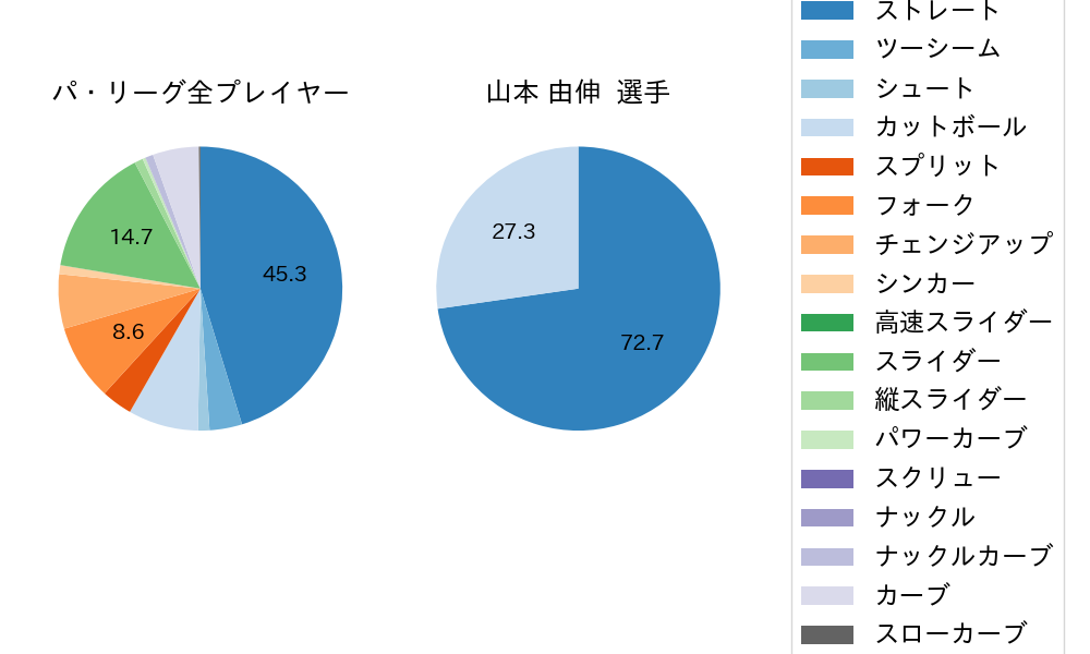 山本 由伸の球種割合(2023年レギュラーシーズン全試合)
