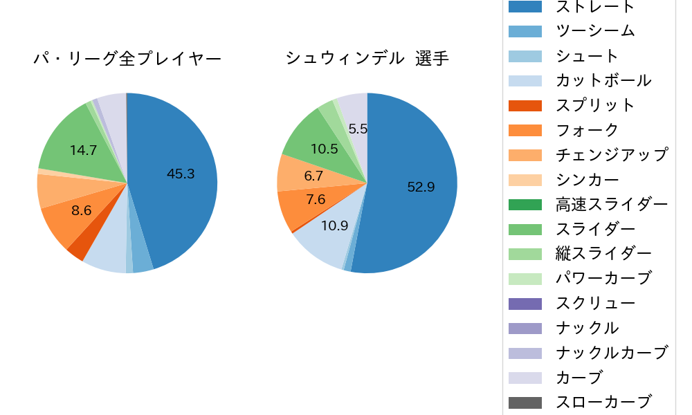 シュウィンデルの球種割合(2023年レギュラーシーズン全試合)