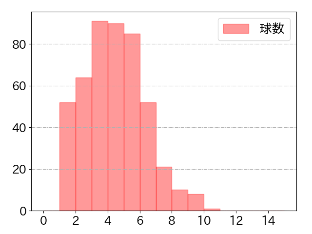 紅林 弘太郎の球数分布(2023年rs月)