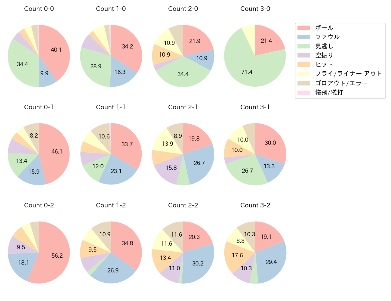 紅林 弘太郎の球数分布(2023年レギュラーシーズン全試合)
