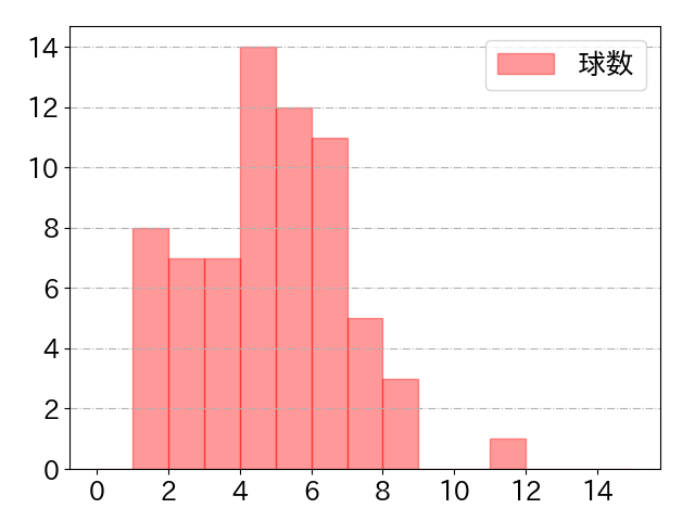 安達 了一の球数分布(2023年rs月)