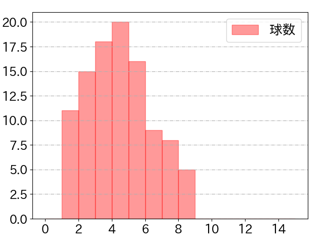 廣岡 大志の球数分布(2023年rs月)