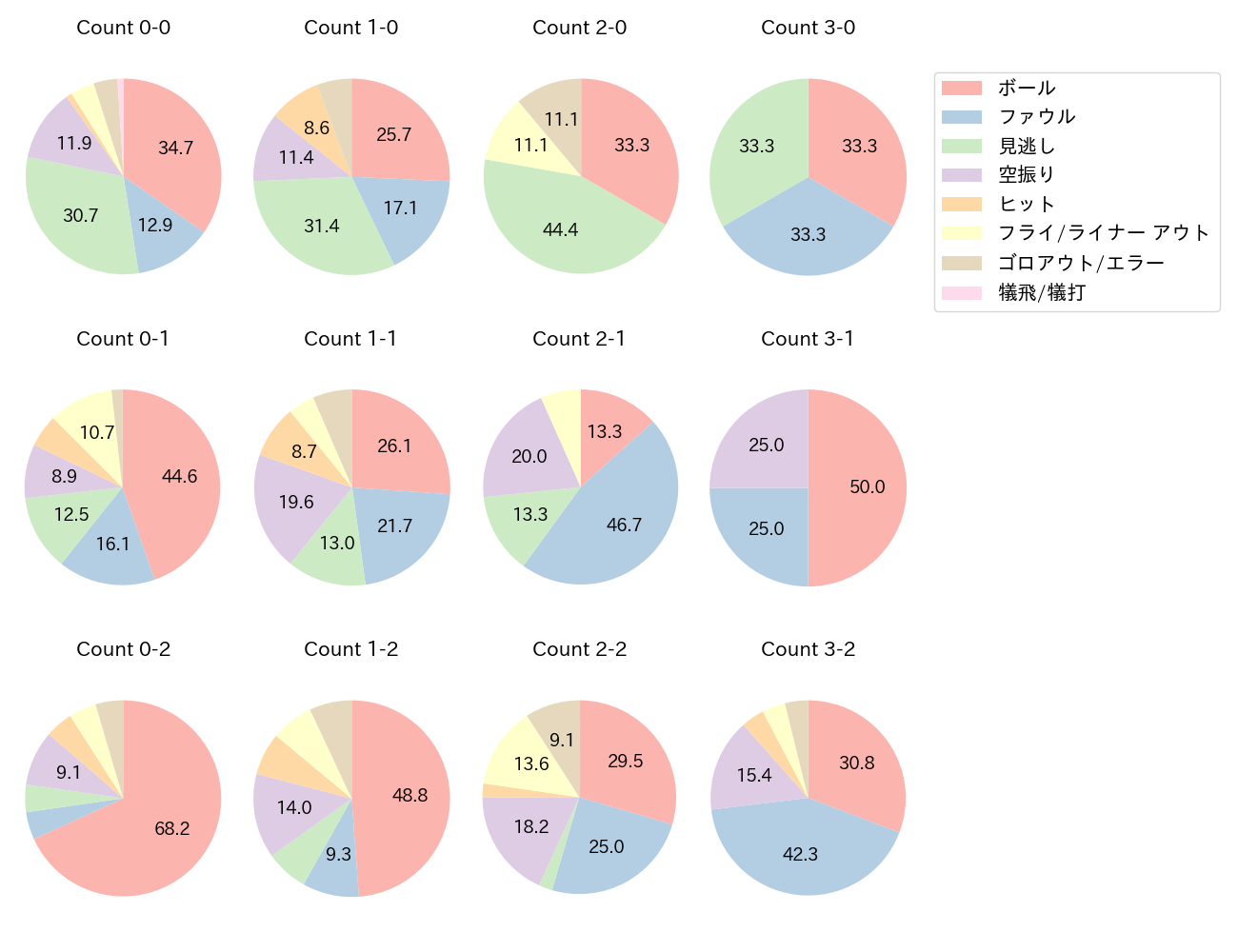 廣岡 大志の球数分布(2023年レギュラーシーズン全試合)