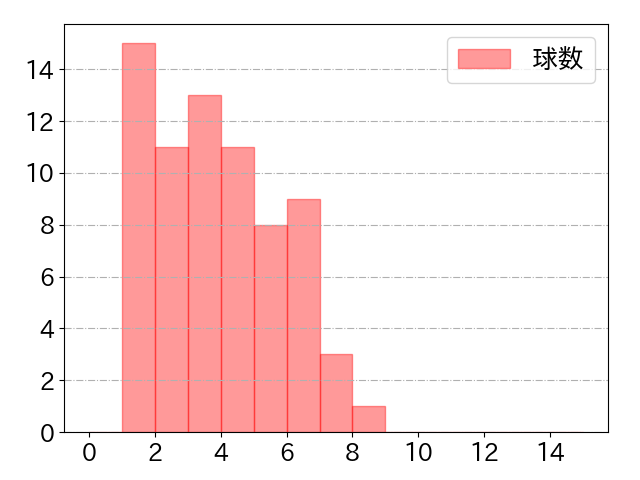 太田 椋の球数分布(2023年rs月)