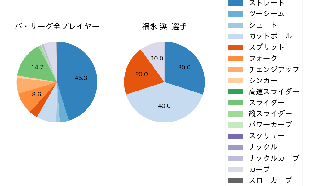 福永 奨の球種割合(2023年レギュラーシーズン全試合)