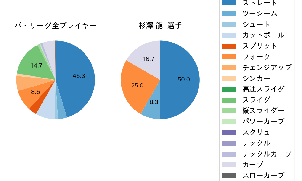 杉澤 龍の球種割合(2023年レギュラーシーズン全試合)