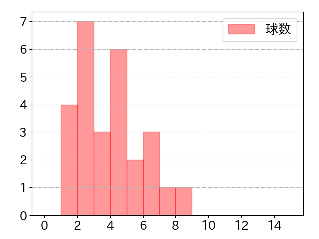 山足 達也の球数分布(2023年rs月)