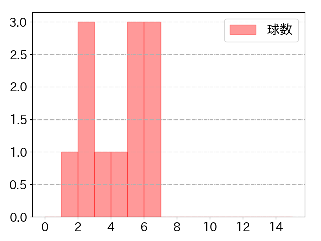 石川 亮の球数分布(2023年rs月)
