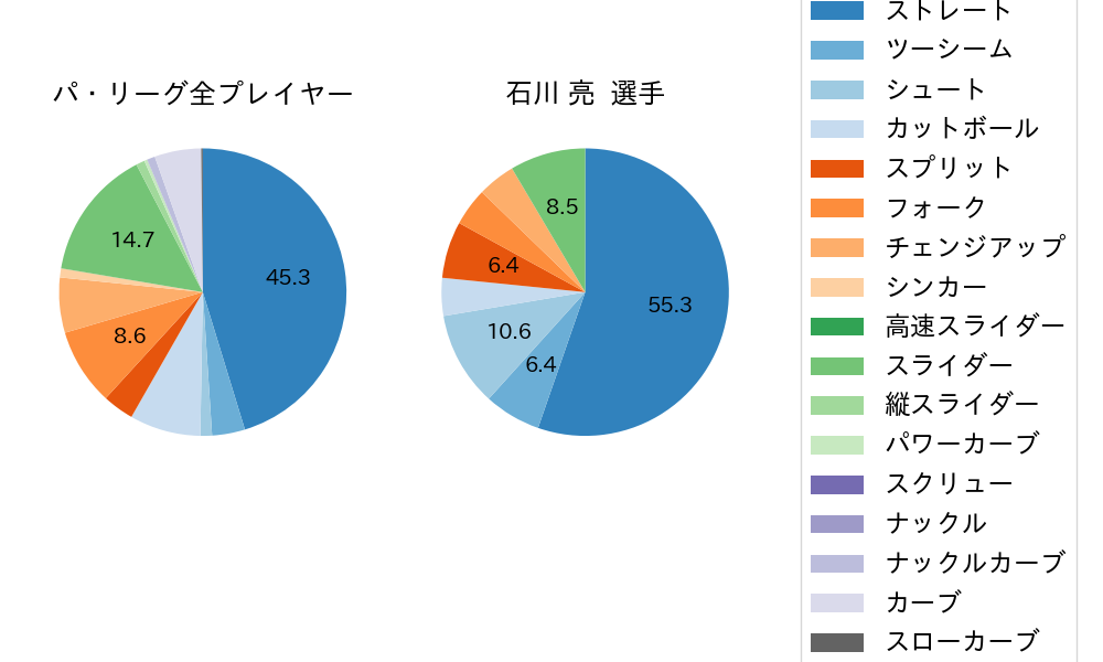 石川 亮の球種割合(2023年レギュラーシーズン全試合)
