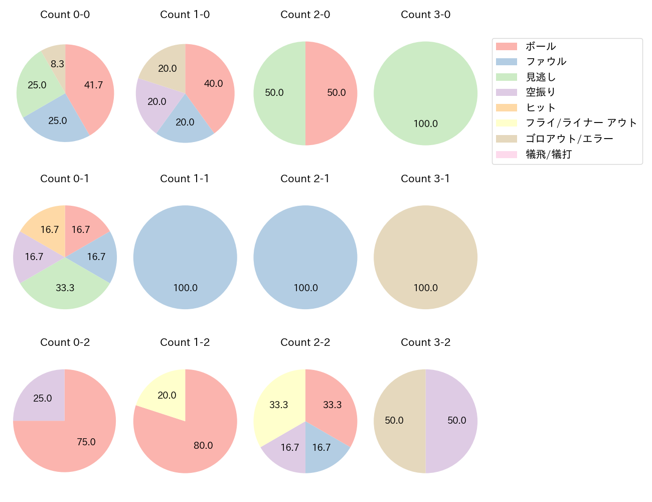 石川 亮の球数分布(2023年レギュラーシーズン全試合)