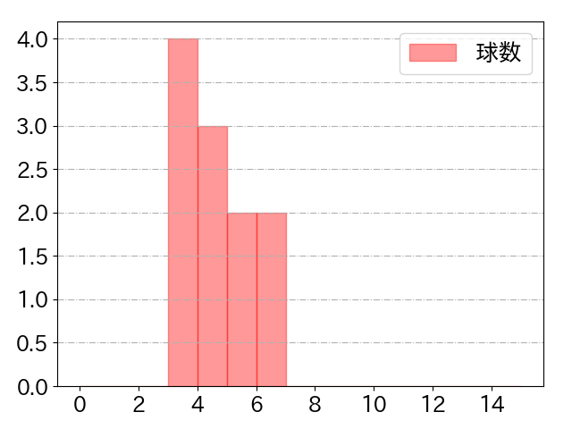 来田 涼斗の球数分布(2023年rs月)