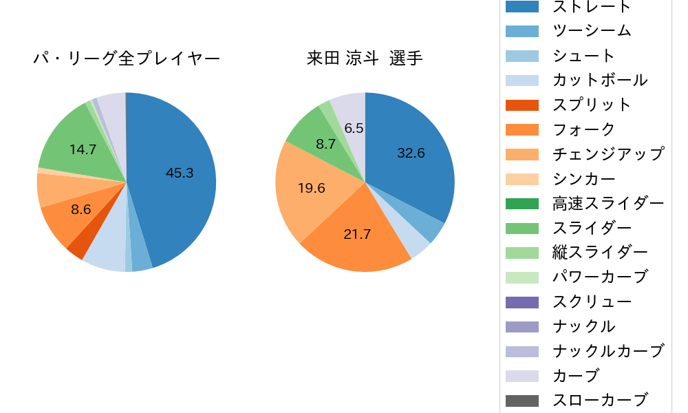 来田 涼斗の球種割合(2023年レギュラーシーズン全試合)