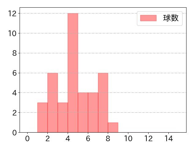 池田 陵真の球数分布(2023年rs月)