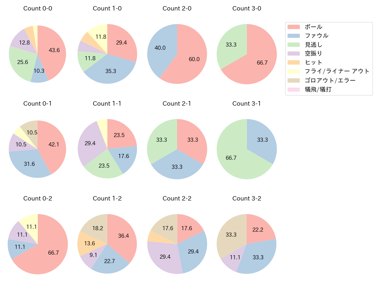 池田 陵真の球数分布(2023年レギュラーシーズン全試合)