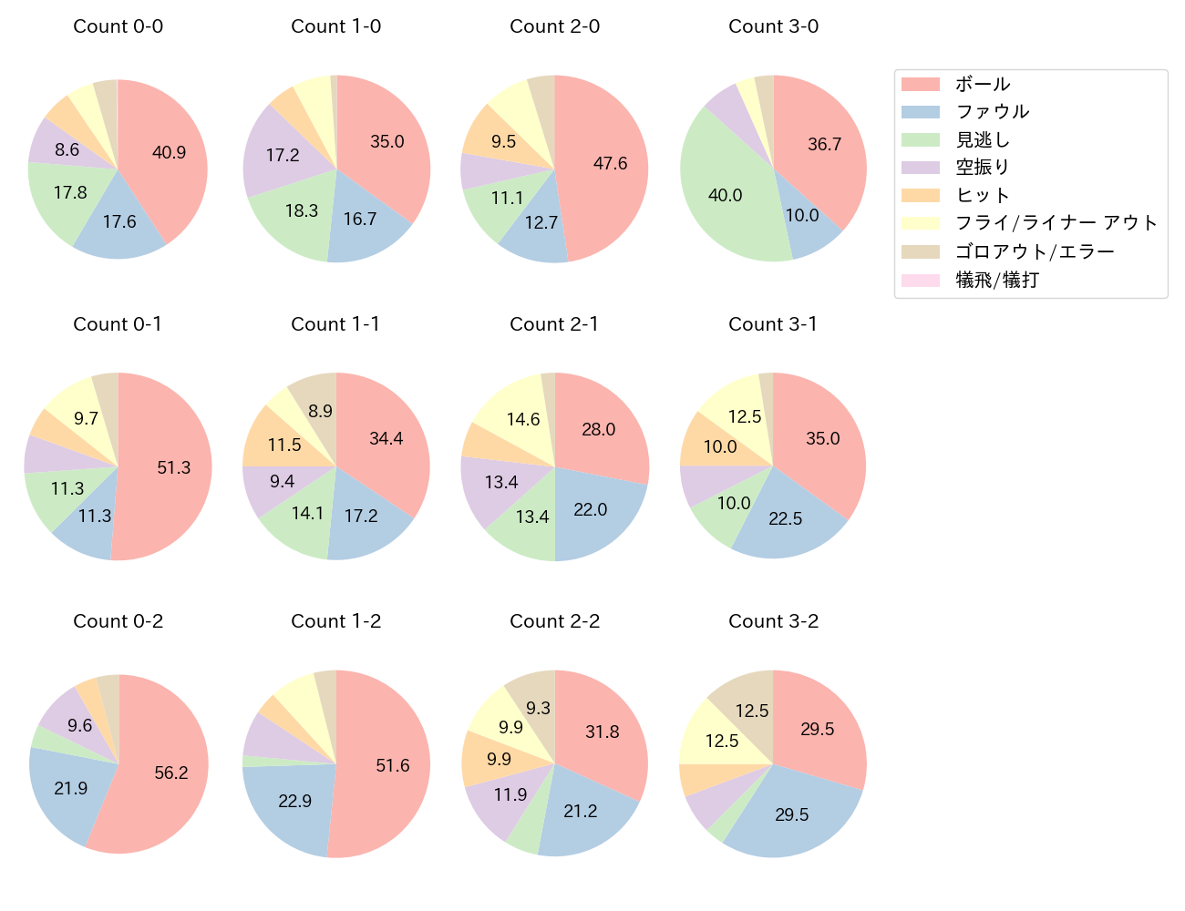 森 友哉の球数分布(2023年レギュラーシーズン全試合)