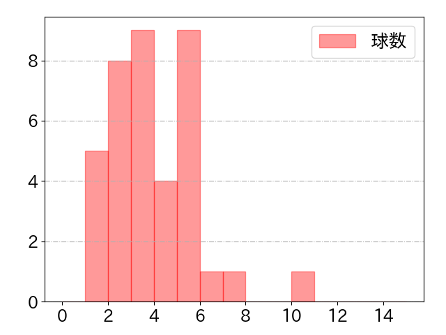 佐野 皓大の球数分布(2023年rs月)