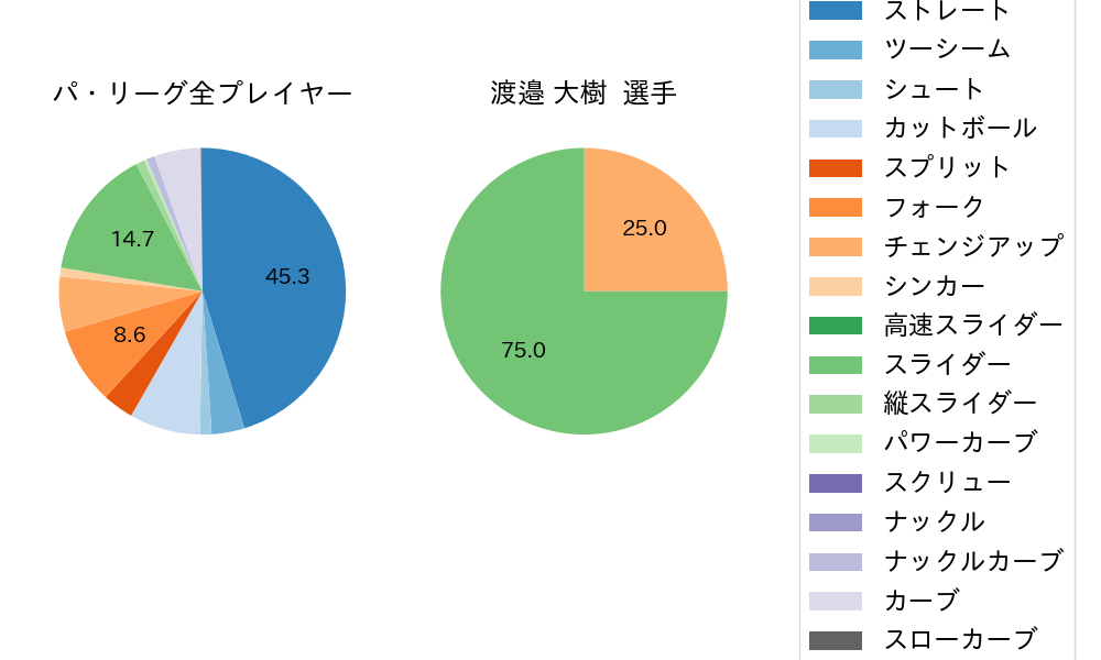 渡邉 大樹の球種割合(2023年レギュラーシーズン全試合)