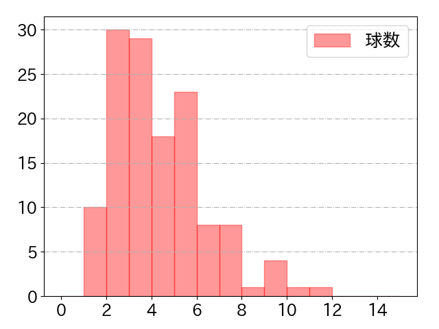 西野 真弘の球数分布(2023年rs月)