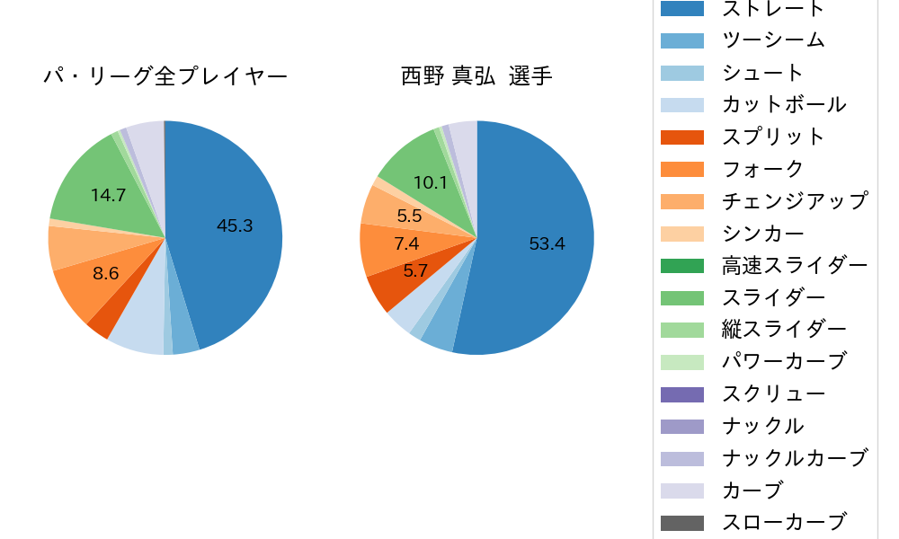 西野 真弘の球種割合(2023年レギュラーシーズン全試合)