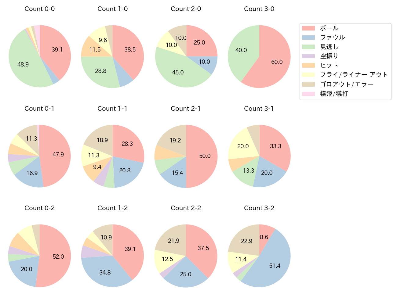 西野 真弘の球数分布(2023年レギュラーシーズン全試合)