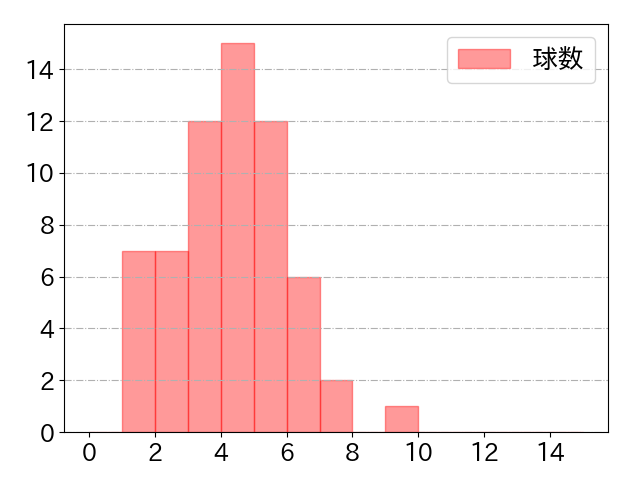 小田 裕也の球数分布(2023年rs月)