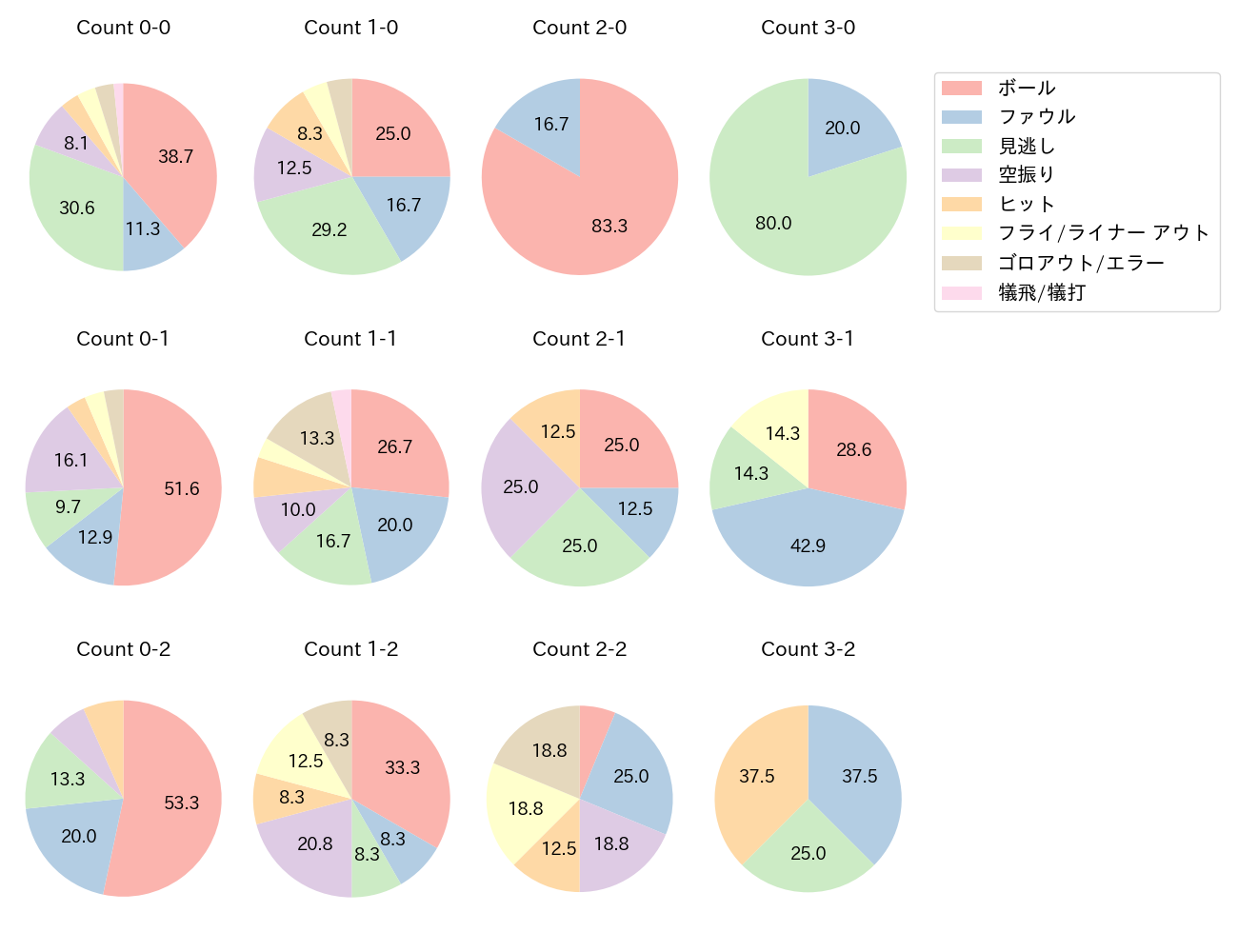 小田 裕也の球数分布(2023年レギュラーシーズン全試合)