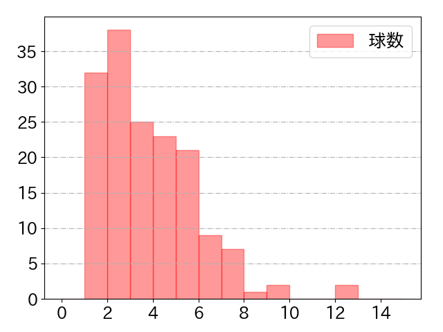 宜保 翔の球数分布(2023年rs月)