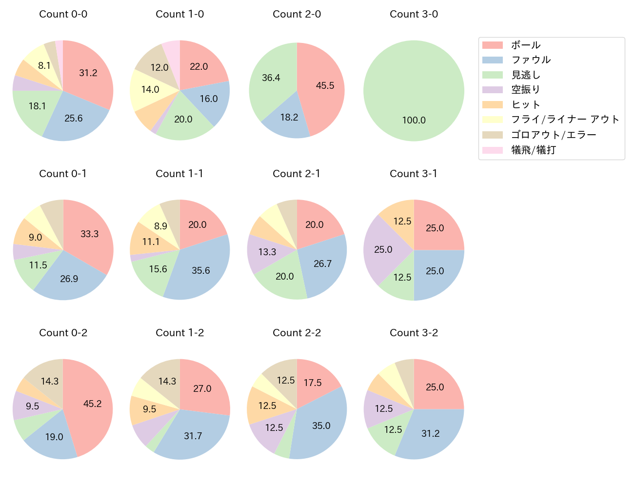 宜保 翔の球数分布(2023年レギュラーシーズン全試合)