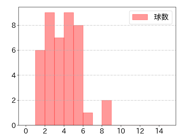 T-岡田の球数分布(2023年rs月)