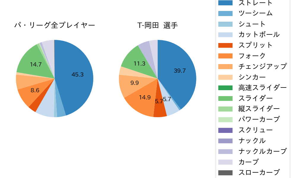 T-岡田の球種割合(2023年レギュラーシーズン全試合)