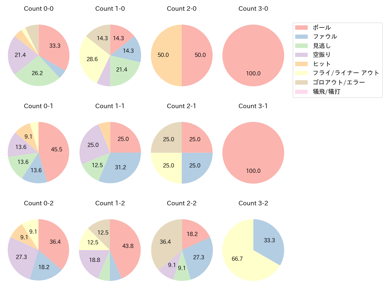 T-岡田の球数分布(2023年レギュラーシーズン全試合)
